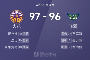 B体育-WNBA战报：佩奇29分&amp;amp;李月汝3分1篮板，火花五人得分上双以97-96险胜飞翼